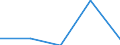 KN 40109100 /Exporte /Einheit = Preise (Euro/Tonne) /Partnerland: Sowjetunion /Meldeland: Eur27 /40109100:Foerderbaender und Treibriemen, aus Vulkanisiertem Kautschuk, mit Einer Breite von > 20 Cm
