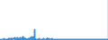 KN 43 /Exporte /Einheit = Preise (Euro/Tonne) /Partnerland: Irland /Meldeland: Eur27_2020 /43:Pelzfelle und KÜnstliches Pelzwerk; Waren Daraus