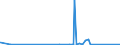 KN 45 /Exporte /Einheit = Preise (Euro/Tonne) /Partnerland: Benin /Meldeland: Europäische Union /45:Kork und Korkwaren