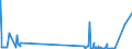 KN 52052100 /Exporte /Einheit = Preise (Euro/Tonne) /Partnerland: Irland /Meldeland: Europäische Union /52052100:Garne, Ungezwirnt, aus Gekämmten Baumwollfasern, mit Einem Anteil an Baumwolle von >= 85 ght und mit Einem Titer von >= 714,29 Dtex `<= nm 14` (Ausg. Nähgarne Sowie Garne in Aufmachungen für den Einzelverkauf)