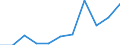 KN 52062100 /Exporte /Einheit = Preise (Euro/Tonne) /Partnerland: Belgien/Luxemburg /Meldeland: Eur27 /52062100:Garne, Ungezwirnt, aus Ã¼berwiegend, Jedoch < 85 ght GekÃ¤mmten Baumwollfasern und mit Einem Titer von >= 714,29 Dtex `<= nm 14` (Ausg. NÃ¤hgarne Sowie Garne in Aufmachungen FÃ¼r den Einzelverkauf)