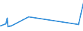 KN 54023400 /Exporte /Einheit = Preise (Euro/Tonne) /Partnerland: Libanon /Meldeland: Europäische Union /54023400:Garne, Texturiert, aus Polypropylen-filamenten (Ausg. NÃ¤hgarne Sowie Garne in Aufmachungen FÃ¼r den Einzelverkauf)