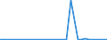 KN 54033200 /Exporte /Einheit = Preise (Euro/Tonne) /Partnerland: Ver.koenigreich(Ohne Nordirland) /Meldeland: Eur27_2020 /54033200:Garne aus Viskose-filamenten, Einschl. Monofile von < 67 Dtex, Ungezwirnt, mit > 120 Drehungen je Meter (Ausg. NÃ¤hgarne, Garne in Aufmachungen FÃ¼r den Einzelverkauf Sowie Hochfeste Oder Texturierte Garne)