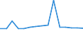 KN 54033300 /Exporte /Einheit = Preise (Euro/Tonne) /Partnerland: Kolumbien /Meldeland: Europäische Union /54033300:Garne aus Celluloseacetat-filamenten, Einschl. Monofile von < 67 Dtex, Ungezwirnt (Ausg. NÃ¤hgarne, Garne in Aufmachungen FÃ¼r den Einzelverkauf Sowie Texturierte Garne)