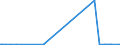 KN 54076130 /Exporte /Einheit = Preise (Euro/Bes. Maßeinheiten) /Partnerland: Dem. Rep. Kongo /Meldeland: Europäische Union /54076130:Gewebe aus Garnen aus >= 85 ght Nichttexturierten Polyester-filamenten, Einschl. aus Monofilen von >= 67 Dtex und Einem GrÃ¶ÃŸten Durchmesser von <= 1 mm, GefÃ¤rbt
