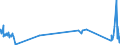 KN 55094100 /Exporte /Einheit = Preise (Euro/Tonne) /Partnerland: Weissrussland /Meldeland: Eur27_2020 /55094100:Garne, mit Einem Anteil an Synthetischen Spinnfasern von >= 85 Ght, Ungezwirnt (Ausg. NÃ¤hgarne, Garne in Aufmachungen FÃ¼r den Einzelverkauf Sowie Garne aus Polyacryl-, Modacryl-, Polyester-, Nylon- Oder Anderen Polyamid-spinnfasern)