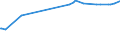 KN 55132100 /Exporte /Einheit = Preise (Euro/Bes. Maßeinheiten) /Partnerland: St. Lucia /Meldeland: Europäische Union /55132100:Gewebe aus Ã¼berwiegend, Jedoch < 85 ght Polyester-spinnfasern, HauptsÃ¤chlich Oder AusschlieÃŸlich mit Baumwolle Gemischt und mit Einem Gewicht von <= 170 G/MÂ², in Leinwandbindung, GefÃ¤rbt