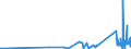 KN 63023100 /Exporte /Einheit = Preise (Euro/Tonne) /Partnerland: Kirgistan /Meldeland: Eur27_2020 /63023100:BettwÃ¤sche aus Baumwolle (Ausg. Bedruckt Oder aus Gewirken Oder Gestricken)