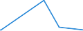 KN 63025310 /Exporte /Einheit = Preise (Euro/Tonne) /Partnerland: Algerien /Meldeland: Eur27_2020 /63025310:TischwÃ¤sche aus Vliesstoffen aus Chemiefasern