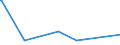 KN 63061900 /Exporte /Einheit = Preise (Euro/Tonne) /Partnerland: Sierra Leone /Meldeland: Europäische Union /63061900:Planen und Markisen, aus Spinnstoffen (Ausg. aus Baumwolle Oder Synthetischen Chemiefasern Sowie Flache Schutzdecken aus Leichten Geweben, Konfektioniert Nach art der Planen)