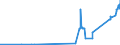 KN 7108 /Exporte /Einheit = Preise (Euro/Tonne) /Partnerland: Algerien /Meldeland: Eur27_2020 /7108:Gold, Einschl. Platiniertes Gold, in Rohform Oder als Halbzeug Oder Pulver