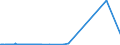 KN 72031000 /Exporte /Einheit = Preise (Euro/Tonne) /Partnerland: Russland /Meldeland: Eur27_2020 /72031000:Eisenerzeugnisse, Durch Direktreduktion aus Eisenerzen Hergestellt, in StÃ¼cken, Pellets Oder Ã¤hnl. Formen
