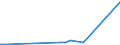KN 72031000 /Exporte /Einheit = Preise (Euro/Tonne) /Partnerland: Serbien /Meldeland: Europäische Union /72031000:Eisenerzeugnisse, Durch Direktreduktion aus Eisenerzen Hergestellt, in StÃ¼cken, Pellets Oder Ã¤hnl. Formen