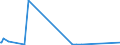 KN 72031000 /Exporte /Einheit = Preise (Euro/Tonne) /Partnerland: Algerien /Meldeland: Europäische Union /72031000:Eisenerzeugnisse, Durch Direktreduktion aus Eisenerzen Hergestellt, in StÃ¼cken, Pellets Oder Ã¤hnl. Formen