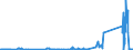 KN 72039000 /Exporte /Einheit = Preise (Euro/Tonne) /Partnerland: Lettland /Meldeland: Eur27_2020 /72039000:Eisenschwamm, aus Geschmolzenem Roheisen Durch Atomisationsverfahren Hergestellt, und Eisen mit Einer Reinheit von >= 99,94 Ght, in StÃ¼cken, Pellets Oder Ã¤hnl. Formen