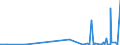 KN 72039000 /Exporte /Einheit = Preise (Euro/Tonne) /Partnerland: Russland /Meldeland: Eur27_2020 /72039000:Eisenschwamm, aus Geschmolzenem Roheisen Durch Atomisationsverfahren Hergestellt, und Eisen mit Einer Reinheit von >= 99,94 Ght, in StÃ¼cken, Pellets Oder Ã¤hnl. Formen