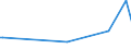 KN 7206 /Exporte /Einheit = Preise (Euro/Tonne) /Partnerland: Melilla /Meldeland: Eur15 /7206:Eisen und Nichtlegierter Stahl, in RohblÃ¶cken `ingots` Oder Anderen Rohformen (Ausg. AbfallblÃ¶cke, Stranggegossene Erzeugnisse Sowie Eisen der Pos. 7203)