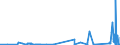 KN 7206 /Exporte /Einheit = Preise (Euro/Tonne) /Partnerland: Island /Meldeland: Eur27_2020 /7206:Eisen und Nichtlegierter Stahl, in RohblÃ¶cken `ingots` Oder Anderen Rohformen (Ausg. AbfallblÃ¶cke, Stranggegossene Erzeugnisse Sowie Eisen der Pos. 7203)