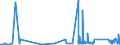 CN 72141000 /Exports /Unit = Prices (Euro/ton) /Partner: Melilla /Reporter: Eur27_2020 /72141000:Bars and Rods, of Iron or Non-alloy Steel, not Further Worked Than Forged (Excl. in Irregularly Wound Coils)
