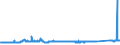 KN 72171090 /Exporte /Einheit = Preise (Euro/Tonne) /Partnerland: Litauen /Meldeland: Eur27_2020 /72171090:Draht aus Eisen Oder Nichtlegiertem Stahl, in Ringen Oder Rollen, mit Einem Kohlenstoffgehalt von >= 0,6 Ght, Nicht Ã¼berzogen, Auch Poliert (Ausg. Walzdraht)