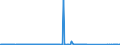 CN 73042200 /Exports /Unit = Prices (Euro/ton) /Partner: Usa /Reporter: Eur27_2020 /73042200:Drill Pipe, Seamless, of Stainless Steel, of a Kind Used in Drilling for oil or Gas