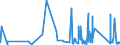 CN 73071190 /Exports /Unit = Prices (Euro/ton) /Partner: Uzbekistan /Reporter: Eur27_2020 /73071190:Tube or Pipe Fittings of Non-malleable Cast Iron (Excl. Products of a Kind Used in Pressure Systems)