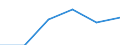 KN 73141910 /Exporte /Einheit = Preise (Euro/Tonne) /Partnerland: Schweden /Meldeland: Eur27 /73141910:Gewebe, Endlos, Fuer Maschinen, aus Eisen- Oder Anderem als Nichtrostendem Stahldraht