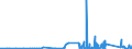 KN 73182100 /Exporte /Einheit = Preise (Euro/Tonne) /Partnerland: Sudan /Meldeland: Eur27_2020 /73182100:Federringe und Federscheiben und Andere Sicherungsringe und -scheiben, aus Eisen Oder Stahl