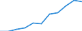 KN 7318 /Exporte /Einheit = Preise (Euro/Tonne) /Partnerland: Belgien/Luxemburg /Meldeland: Eur27 /7318:Schrauben, Bolzen, Muttern, Schwellenschrauben, Schraubhaken, Niete, Splinte, Keile, Unterlegscheiben `einschl. Federringe und -scheiben` und ähnl. Waren, aus Eisen Oder Stahl (Ausg. Schraubnägel Sowie Stöpsel, Spunde und Dergl, mit Schraubengewinde)