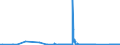 CN 73202081 /Exports /Unit = Prices (Euro/ton) /Partner: Uzbekistan /Reporter: Eur27_2020 /73202081:Coil Compression Springs, of Iron or Steel