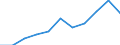 KN 7325 /Exporte /Einheit = Preise (Euro/Tonne) /Partnerland: Belgien/Luxemburg /Meldeland: Eur27 /7325:Waren aus Eisen Oder Stahl, Gegossen, A.n.g.