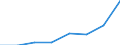 KN 79071000 /Exporte /Einheit = Preise (Euro/Tonne) /Partnerland: Belgien/Luxemburg /Meldeland: Eur27 /79071000:Dachrinnen, Firstbleche, Dachfenster und Andere Vorgefertigte Waren zu Bauzwecken, aus Zink