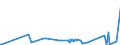 KN 81083000 /Exporte /Einheit = Preise (Euro/Tonne) /Partnerland: Israel /Meldeland: Europäische Union /81083000:AbfÃ¤lle und Schrott, aus Titan (Ausg. Aschen und RÃ¼ckstÃ¤nde, Titan Enthaltend)