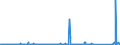 KN 84137045 /Exporte /Einheit = Preise (Euro/Bes. Maßeinheiten) /Partnerland: Russland /Meldeland: Eur27_2020 /84137045:Kanalradkreiselpumpen und Seitenkanalpumpen