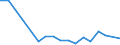 KN 84306900 /Exporte /Einheit = Preise (Euro/Tonne) /Partnerland: Serb.-mont. /Meldeland: Eur27 /84306900:Maschinen, Apparate und GerÃ¤te zur Erdbewegung, Nicht Selbstfahrend, A.n.g.