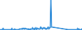 KN 85076000 /Exporte /Einheit = Preise (Euro/Bes. Maßeinheiten) /Partnerland: Irland /Meldeland: Eur27_2020 /85076000:Lithium-ionen-akkumulatoren (Ausg. Ausgebrauchte)