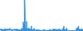 KN 88 /Exporte /Einheit = Preise (Euro/Tonne) /Partnerland: Irland /Meldeland: Eur27_2020 /88:Luftfahrzeuge und Raumfahrzeuge, Teile Davon