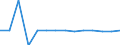 Balance of payments: capital account (EUR million) / Serbia