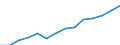 Balance of payments: exports of goods (EUR million) / Serbia