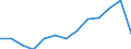 Balance of payments: net services (EUR million) / Turkey