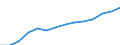 Balance of payments: services credit (EUR million) / Montenegro