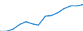 Balance of payments: services credit (EUR million) / North Macedonia