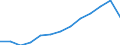 Balance of payments: services credit (EUR million) / Turkey