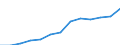 Balance of payments: services credit (EUR million) / Kosovo (under United Nations Security Council Resolution 1244/99)