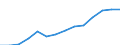 Balance of payments: services debit (EUR million) / North Macedonia