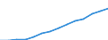 General government consolidated gross debt (EUR million) / Montenegro