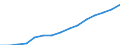 General government consolidated gross debt (EUR million) / Albania