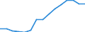 General government consolidated gross debt (EUR million) / Serbia