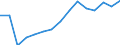 Gross domestic product (current prices) (EUR million) / Serbia