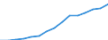 Gross domestic product per capita (current prices) (EUR) / North Macedonia